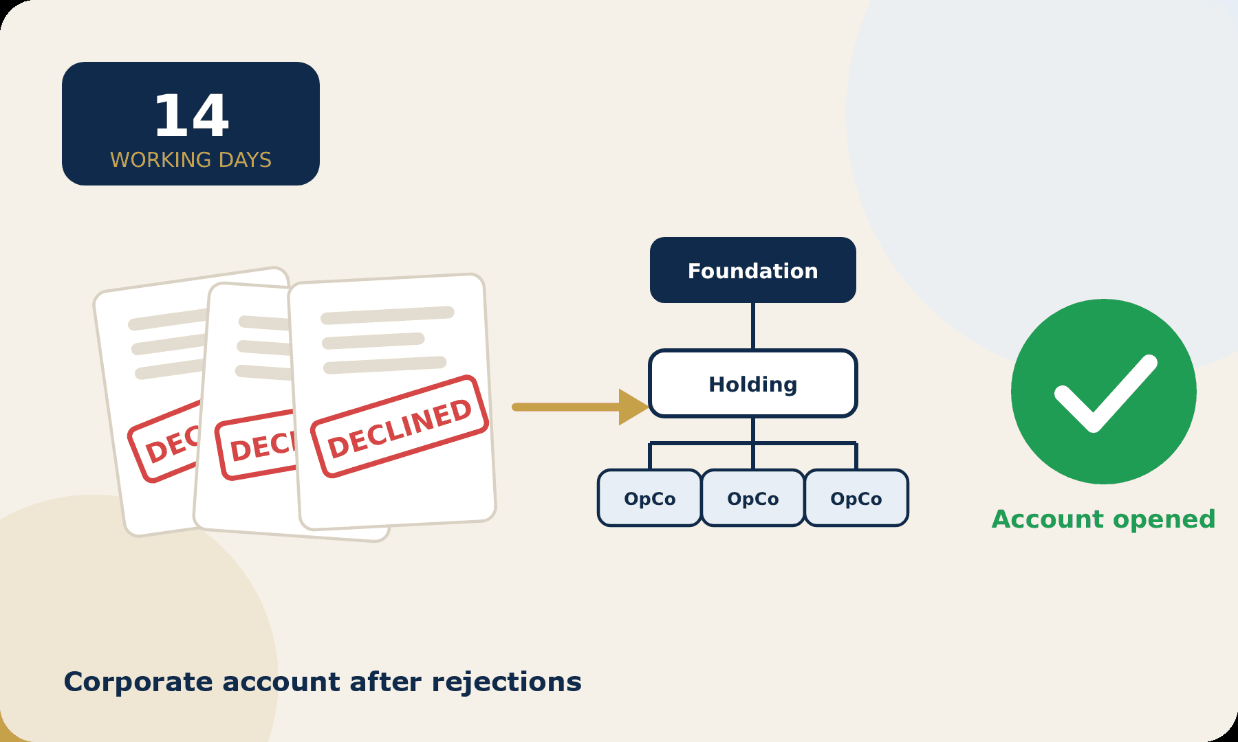 Declined bank applications followed by an approved corporate account in 14 working days